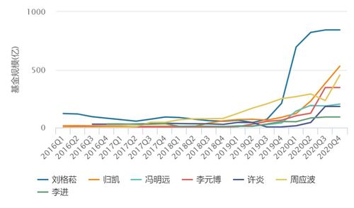 科技类基金排名