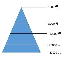 什么是倒金字塔建仓法