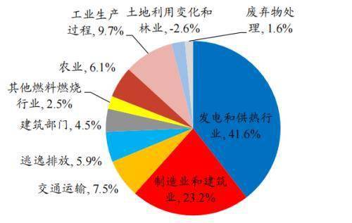 碳中和 机械篇 机械制造业投资机会