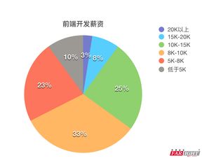 上海新时达电气销售工程师工资待遇怎么样？详细的来，有没有发展的空间？