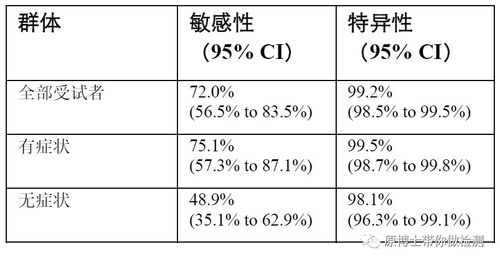 新冠 抗原 核酸 组合检测的原理与最佳策略