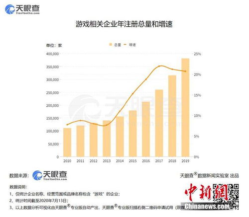 天眼查数据显示我国平均每天新增游戏企业百余家