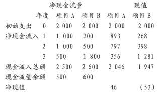 货币的时间价值计算毕业论文