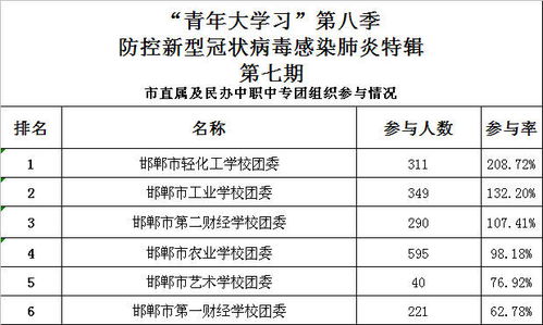 青年大学习 第八季第八期来了 坚决打好新冠肺炎疫情防控全球阻击战丨附第七期学习情况排名 