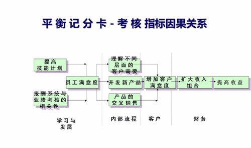 帮助企业战略落地的神器 平衡计分卡