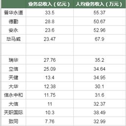 德勤 我们急需大专生