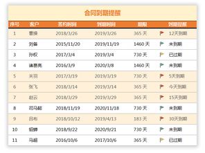 合同到期提醒计算公式是怎样的，合同到期前30天提醒函数