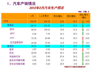 2012年2月汽车产销数据解析 专题 