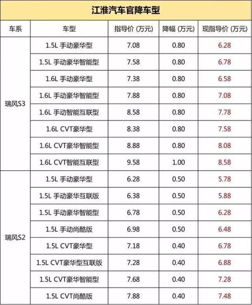 现在入手这些车最合适 2017年底车企官降大汇总 