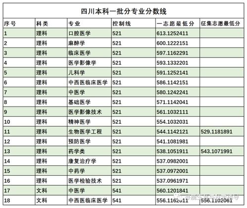 四川中医药大学录取分数线多少分