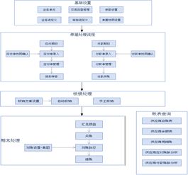 货代企业为什么应收减应付不等于账上的货运收入啊