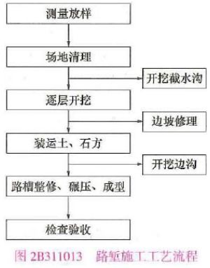 修建地铁的报告范文—地铁审批建设流程及手续？