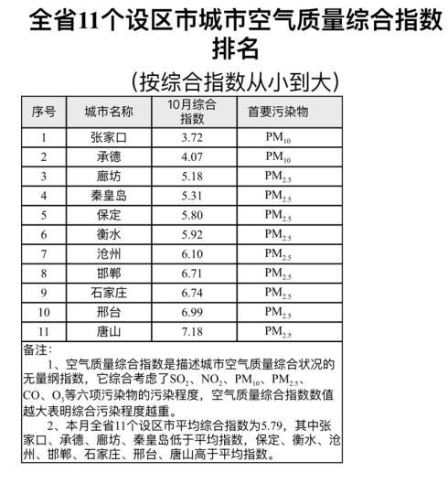 2017年10月河北省环境空气质量排名 张家口第一