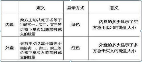 股市中内盘价数字显绿色字体是什么意思