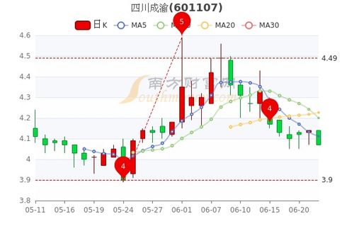 四川成渝按目前的价格来看，适合中长线投资不