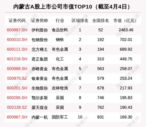 内蒙古区域股市周报 总市值全国排名被江西超越 三路资金看好赤峰黄金