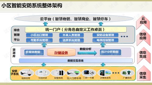 智慧小区安防平台建设方案.ppt