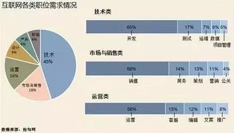 2017哪些互联网职业最有前途 学什么技术好赚钱