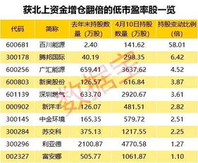 北上资金增仓翻倍的低市盈率股 预告一季报业绩下滑幅度排名 一线游资席位进出股等