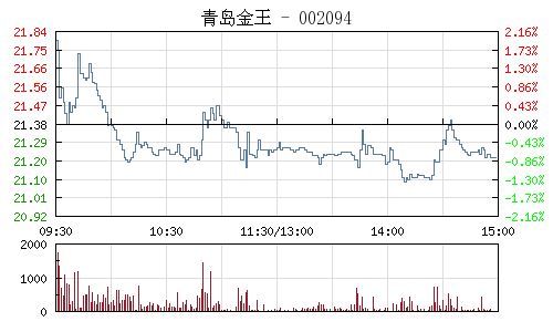 青岛金王002094后市如何？