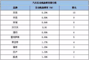 发动机故障率出炉,冠军竟然是它