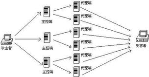 ddos攻击电脑原理是什么 (入侵虚拟主机)