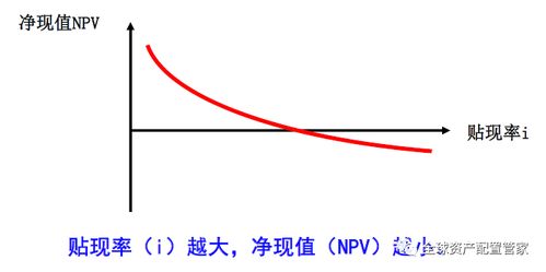 内部收益率的举例说明