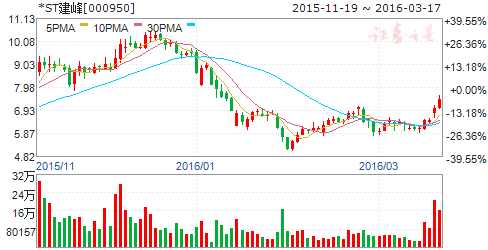 st建峰重组成功复牌首日有涨跌幅吗