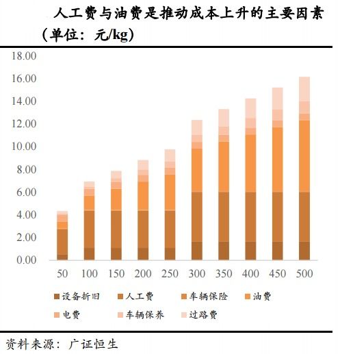 氢气运输 不同运输方式的成本测算