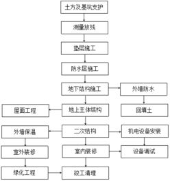 超全总结 建筑工程主体施工工序及要点详述