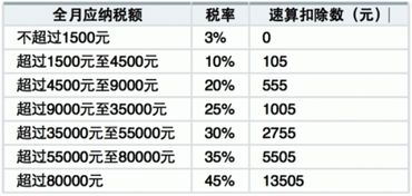 北京工资每月7万5每个月纳税多少