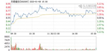 天奇股份 怎么样 一天下来成交量那么低