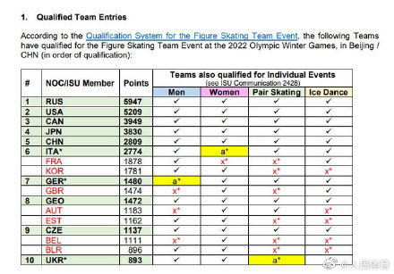 冬奥金牌榜说明,冬奥会的奖牌榜,记录各国参赛情况和成绩排名