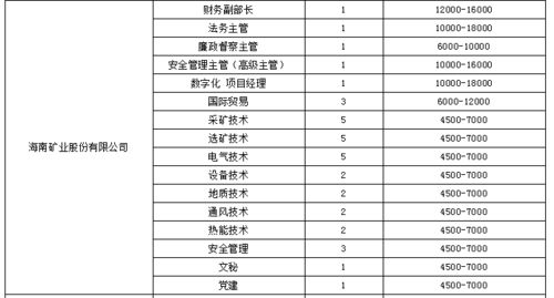 年薪最高60万元 海南下周将举办人才对接会,具体岗位薪酬