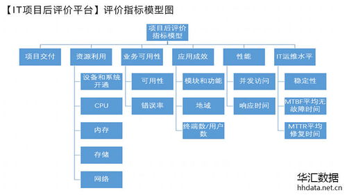 华汇数据 IT项目后评价平台解决方案