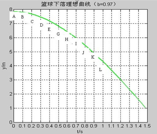 matlab如何在曲线上作标记 我想在曲线上x分别为0,0.1,0.2,0.3,0.4,.......,1.5的地方做标记A,B,C,D..... 