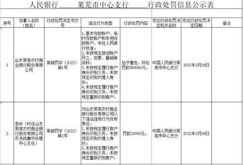 山东莱芜农商行四宗违法被罚56万 未按规定报送资料等