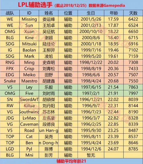 英雄联盟LPL战队各位置年龄统计 00后新人辈出,IG平均年龄最小