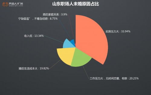 青岛超七成职场人未婚 山东这些城市该收 单身税 了 