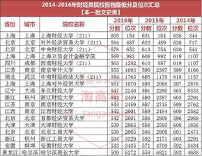 财经类大学排名一览表