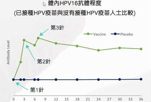 HPV疫苗别以为打完就没事了,HPV疫苗抗体检测没过关相当于白打