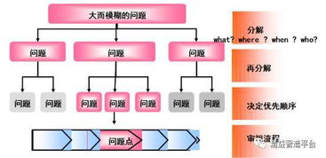 问题解决8步法,助你成为解决问题的高手