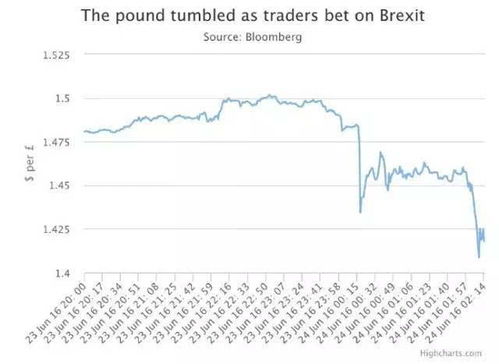 为什么英国脱欧会导致英镑暴跌，黄金暴涨，A股暴跌等一连串反应？