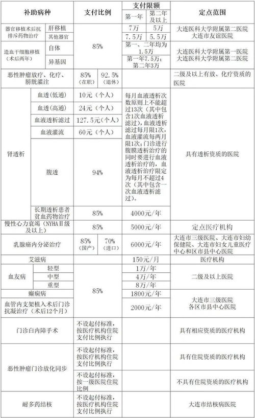 大连住院社保报销规定(大连补充大病医疗保险)