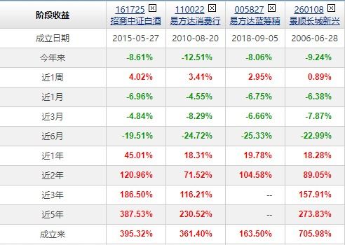 谁知道什么是基金？怎么样操作理财？