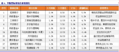 首份基金投顾组合分类评估出炉 国泰君安 南方基金组合最多,这些产品收益最高