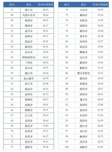 贵阳再上百强榜丨2019中国百强城市营商环境指数榜单新鲜出炉