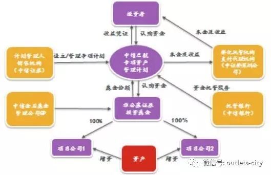 全面解读房地产信托投资基金REITs 