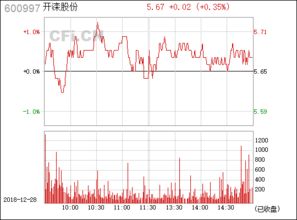 600997开滦股份如何走势？