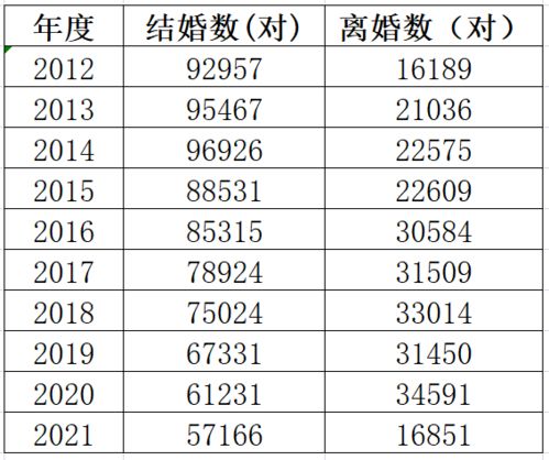 关注 安徽一地结婚登记量连续7年下降